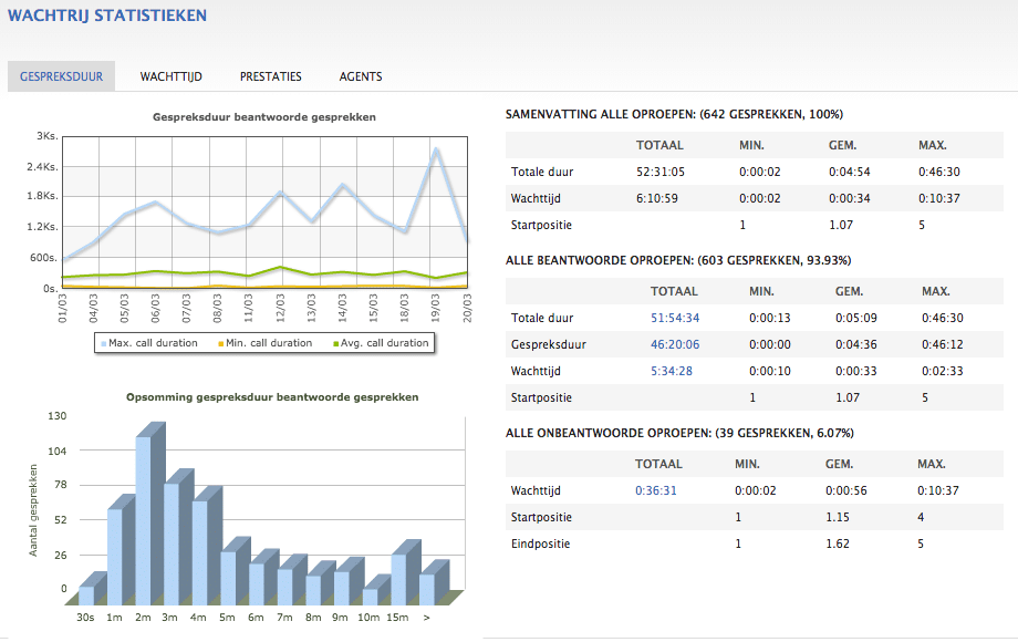 Wachtrij statistieken binnen een Hosted VoIP omgeving