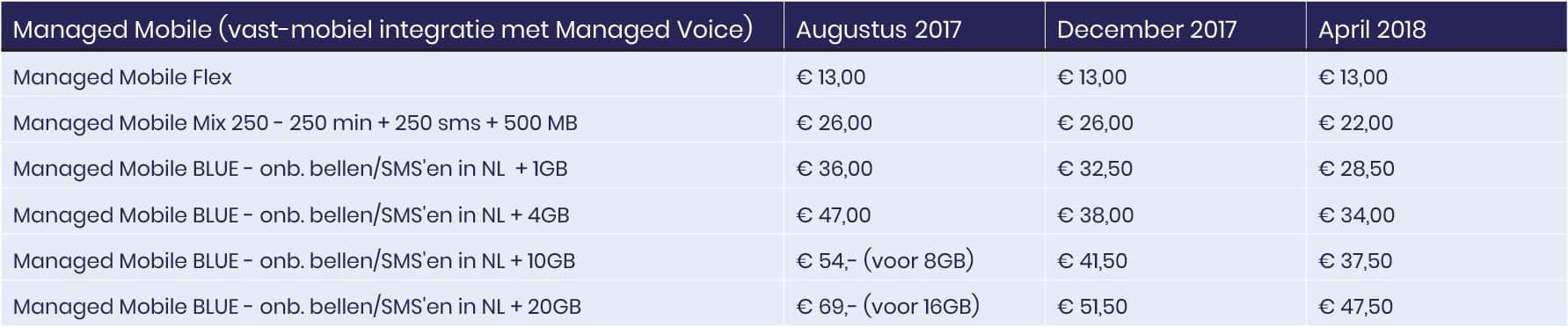 Vast-mobiel prijzen wederom verlaagd